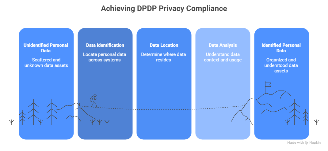 Strategic Planning Framework for DPDP Automation banner