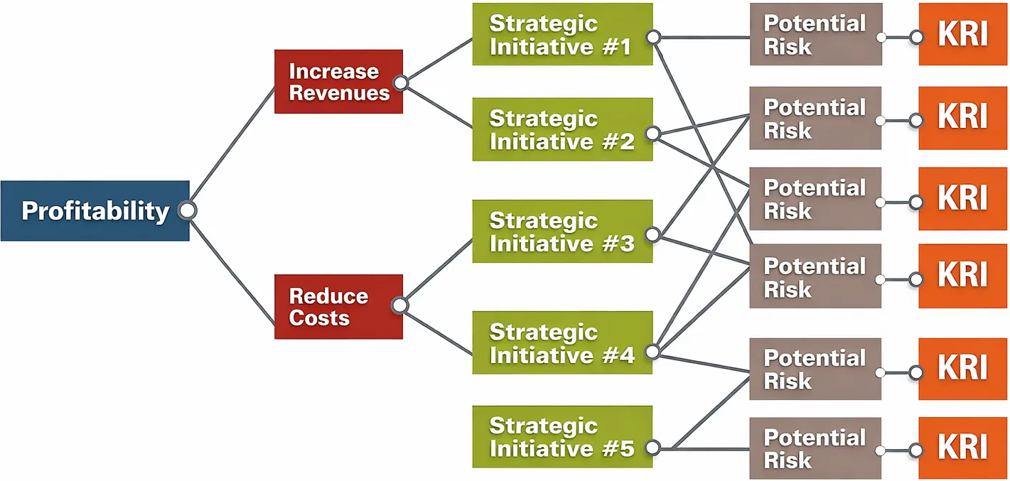 Information Security KRI KPI Relevant to CISO CIO and Board Part I diagram