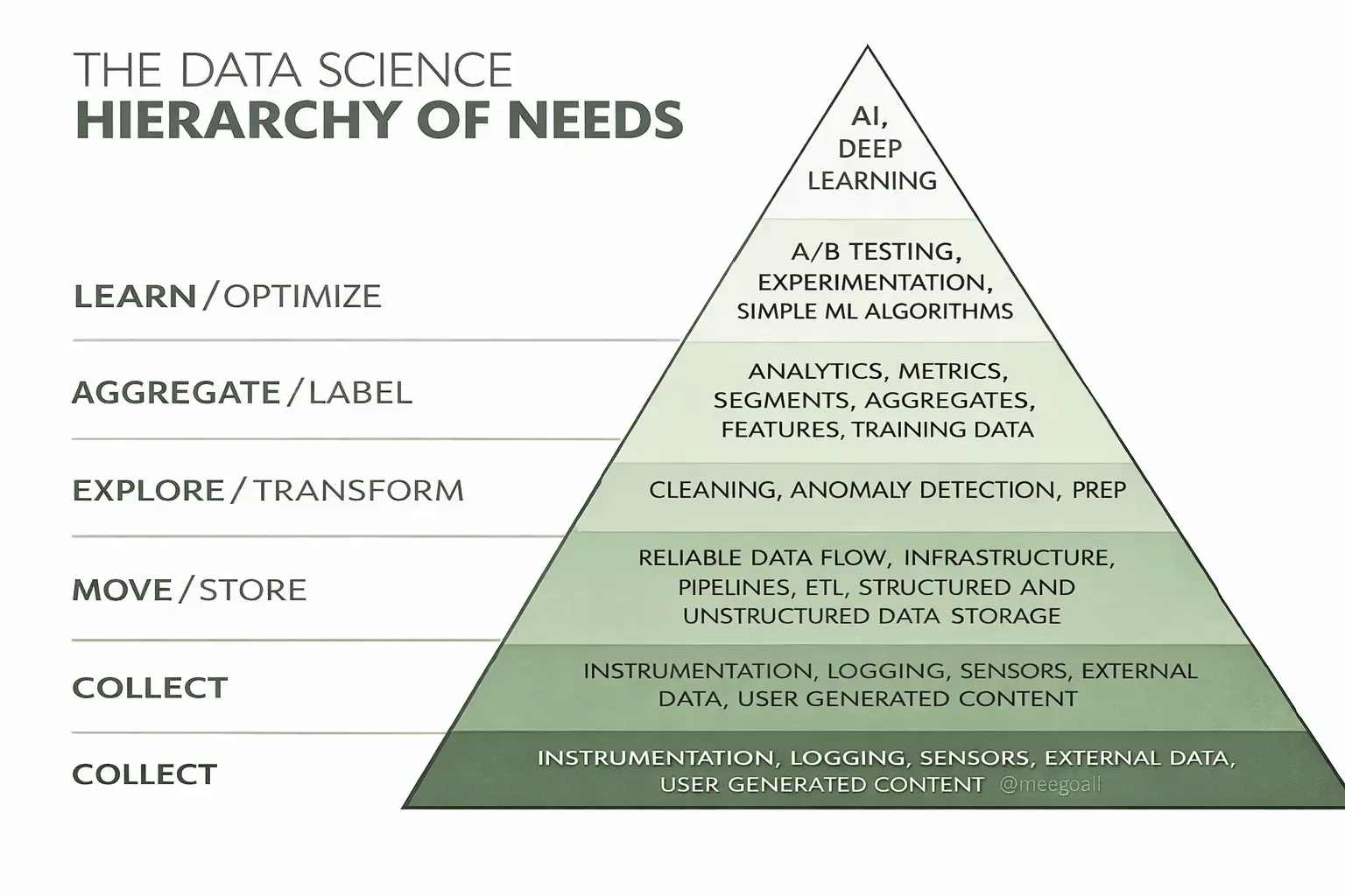 The Data Science Hierarchy of Needs Pyramid