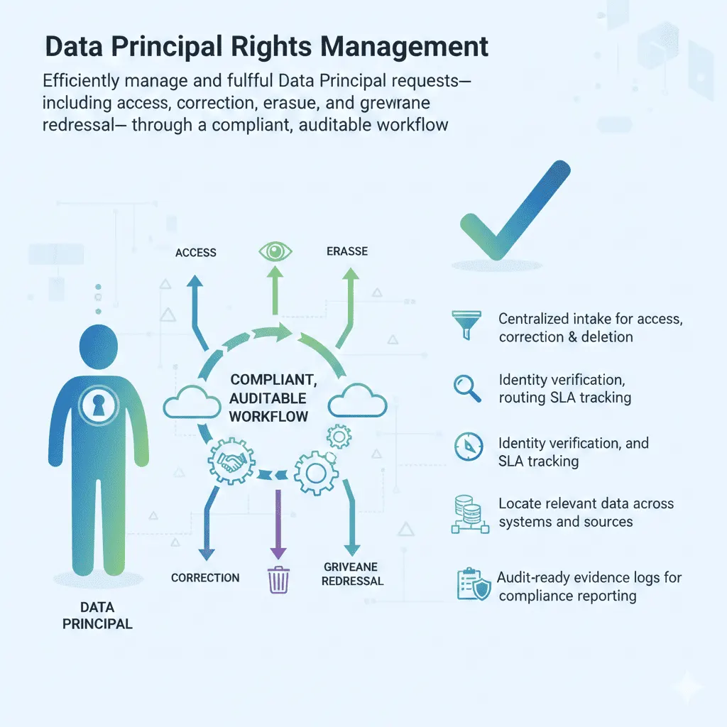 Data Principal Rights Management
