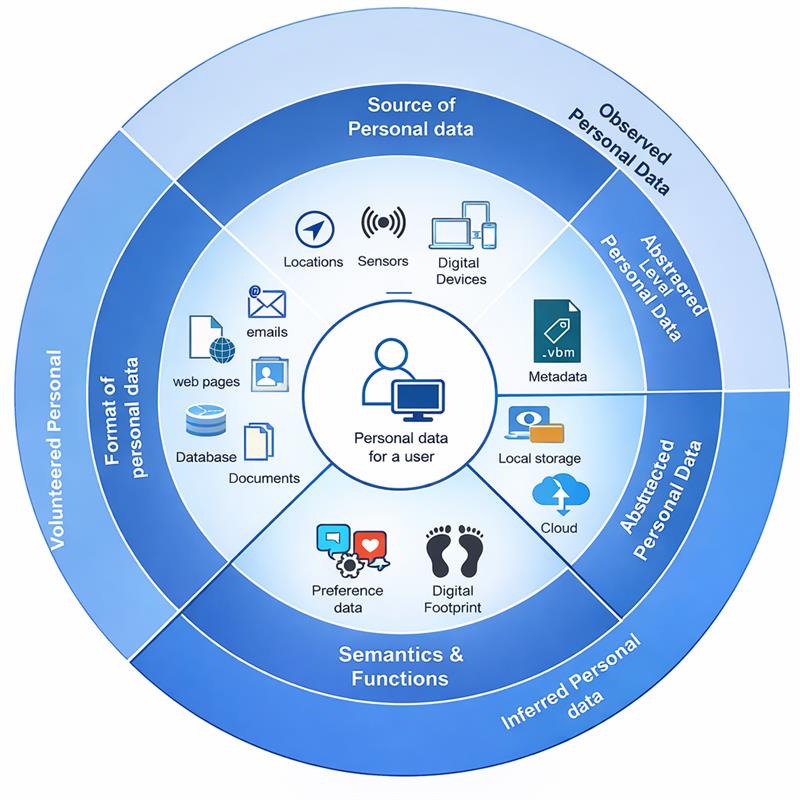 Personal Data Search across unstructured sources