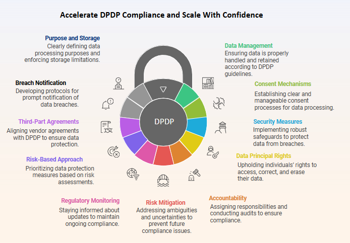 DPDP Compliance